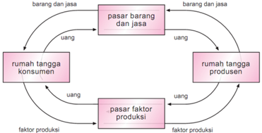 Pelaku Kegiatan Ekonomi: Circulair Flow Diagram Pelaku Kegiatan Ekonomi: Circulair Flow Diagram