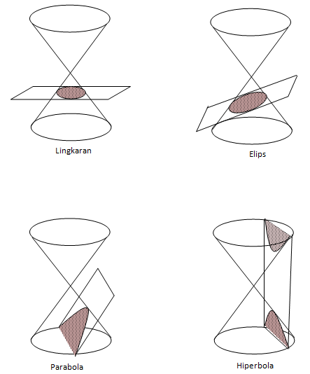 Contoh Soal Konsep Irisan Kerucut Parabola