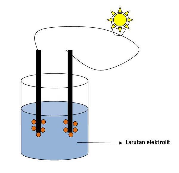 Contoh Soal Eksperimen larutan elektrolit dan non elektrolit ~ Anak Sekolah