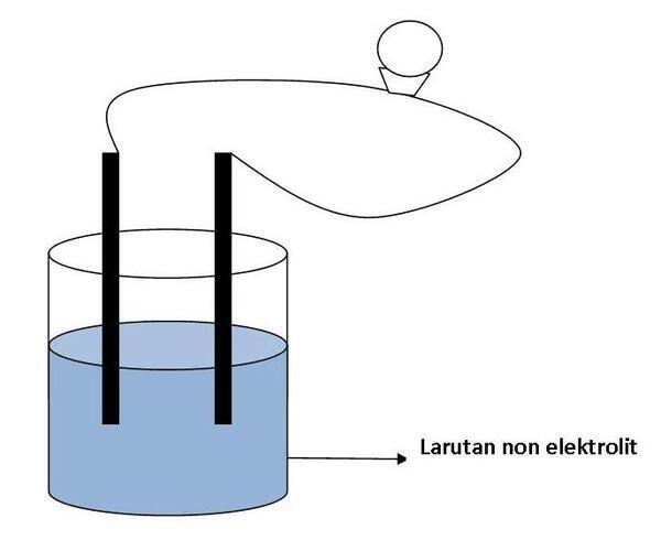 Eksperimen Larutan Elektrolit dan Non Elektrolit - SPendidikan