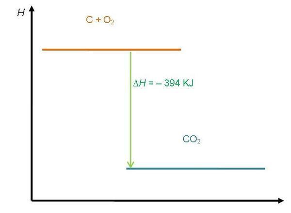 Contoh Soal Diagram Tingkat Energi Reaksi Eksoterm Dan Endoterm ...