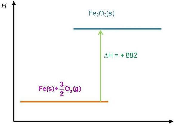 Contoh Soal Diagram Tingkat Energi Reaksi Eksoterm Dan Endoterm ...