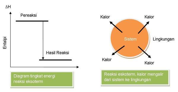 Contoh Soal Reaksi Eksoterm Dan Endoterm Jegeristik