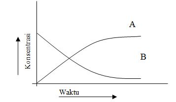 Contoh Soal Konsep Laju Reaksi - Jegeristik