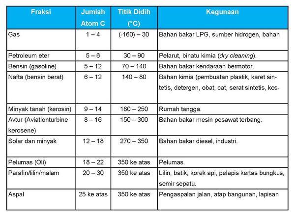 Fraksi Fraksi Minyak  Bumi  Chemistry and My Life