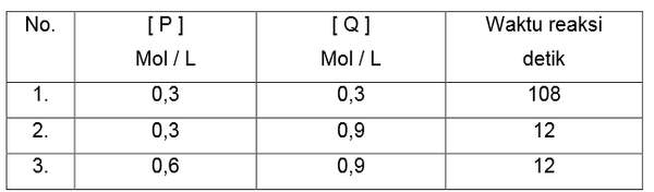 Contoh Soal Menentukan orde reaksi