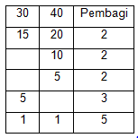 Operasi Hitung Kelipatan dan Faktor dan Contoh Soal