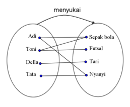 Konsep Fungsi - Relasi dan Contohnya