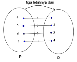Konsep Fungsi - Relasi dan Contohnya