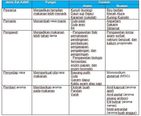 Contoh Soal Zat Aditif Dalam Makanan Dan Minuman - Jegeristik