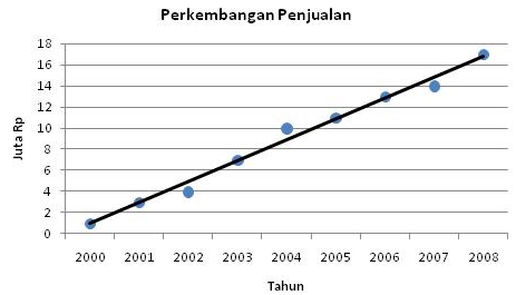 contoh soal persamaan garis lurus melalui dua titik