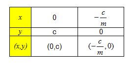 contoh soal menggambar grafik persamaan garis lurus