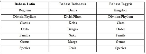 Pengelompokan Tumbuhan dan Hewan (Kunci Dikotom)