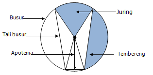  UNSUR  UNSUR LINGKARAN  MATEMATIKA