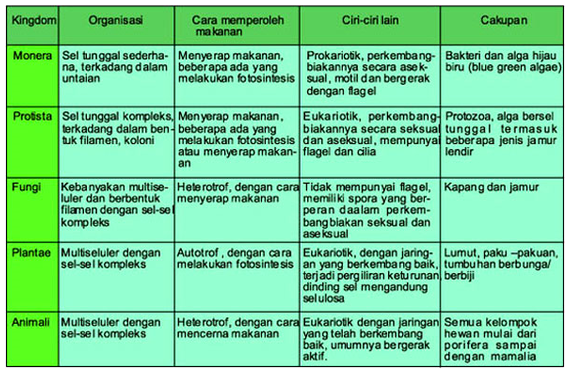 Klasifikasi Makhluk Hidup