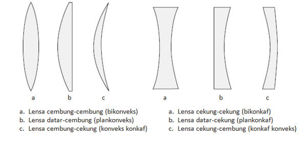 Contoh Soal Pembentukan Bayangan Pada Lensa Jegeristik