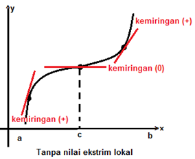 Masalah Maksimum dan Minimum