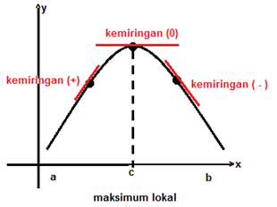 Masalah Maksimum dan Minimum