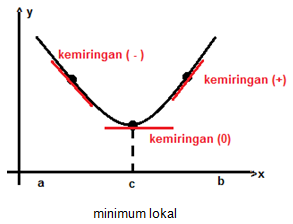 Masalah Maksimum dan Minimum