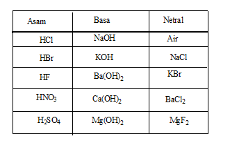 Contoh Soal Indikator Asam Basa