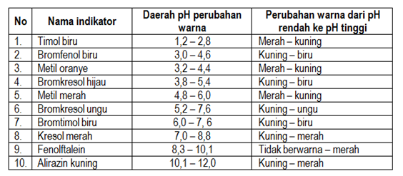 Contoh Soal Menentukan Ph Dengan Indikator