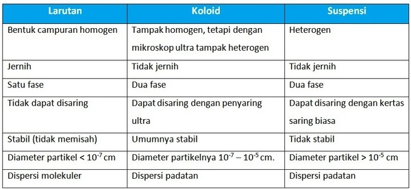 Contoh Soal Perbedaan Antara Larutan, Koloid Dan Suspensi - Asep Respati