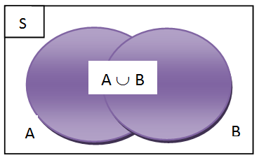 Gabungan himpunan A dan B merupakan himpunan yang menampung semua anggota A dan semua anggota B Gabungan atau Union