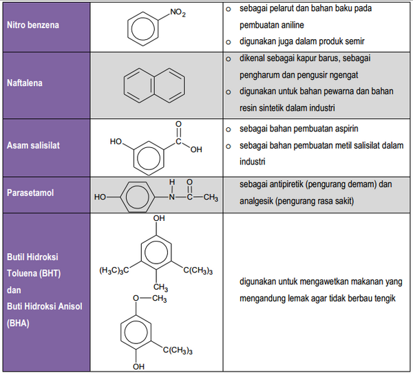 Contoh Soal Turunan Benzena dan Kegunaannya
