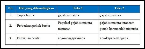 Mendata Masalah dalam Berita - BahasaPendidikan 