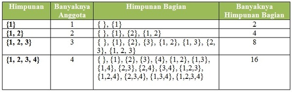 Agar kau lebih gampang mengerti cara menyeleksi banyaknya himpunan bab Menentukan Banyaknya Himpunan Bagian