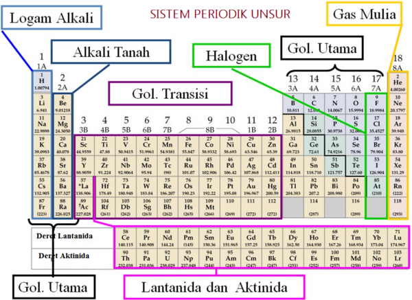 Contoh Soal Sifat Periodik Unsur - Jegeristik