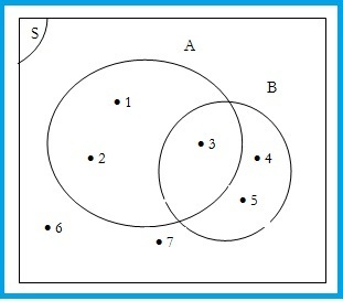 Diagram Venn merupakan salah satu cara menggambarkan sebuah himpunan dalam bentuk diagram  DIAGRAM VENN