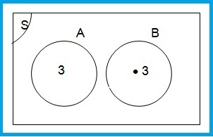 Diagram Venn merupakan salah satu cara menggambarkan sebuah himpunan dalam bentuk diagram  DIAGRAM VENN