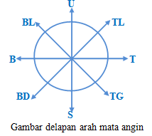  ARAH  MATA  ANGIN  MATEMATIKA SMP LENGKAP 