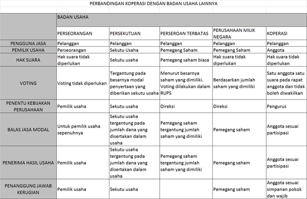 Contoh Soal Perbedaan Koperasi dan Badan Usaha Lainnya