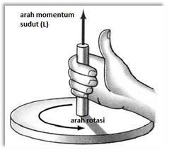 Contoh Soal Momentum Sudut Dalam Dinamika Rotasi