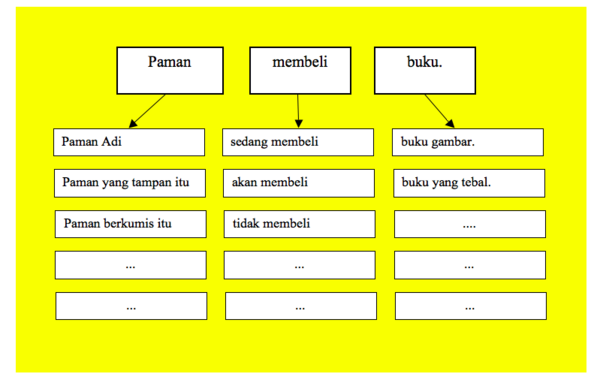 Contoh Frasa Terdiri Atas Dua Kata - JobsDB