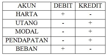 Contoh Soal Debit Dan Kredit – Ilmu