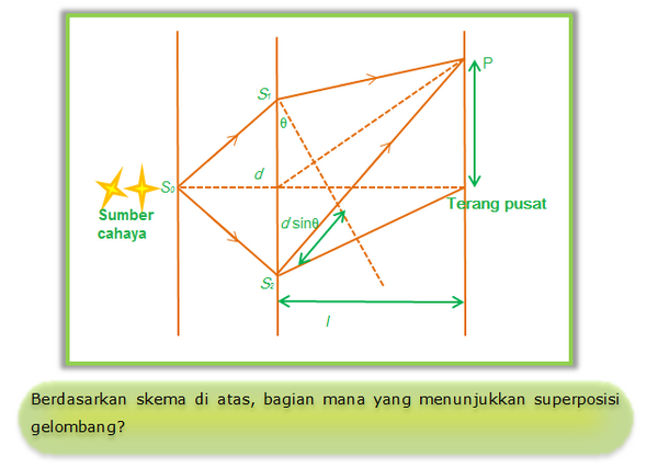 Contoh Soal Interferensi Young Dan Lapisan Tipis | Ezy Blog