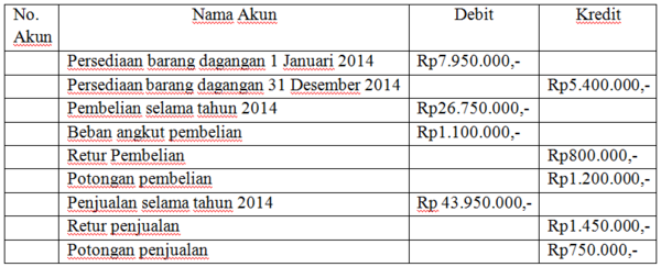 Contoh Soal Harga Pokok Penjualan