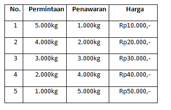 Contoh Soal Keseimbangan Pasar - Jegeristik