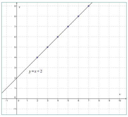 MATEMATIKA: MENGGAMBAR GRAFIK FUNGSI LINEAR