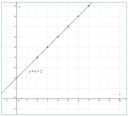 Menggambar Grafik Fungsi Linear Matematika