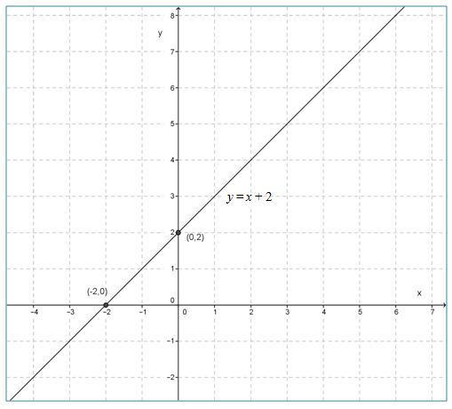 Menggambar Grafik Fungsi Linear Matematika