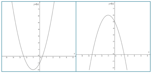 Menggambar Grafik Fungsi Kuadrat Matematika