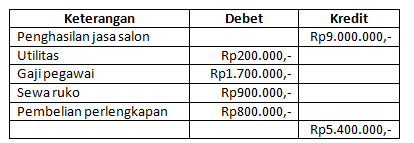 Contoh Soal Jurnal Penutup