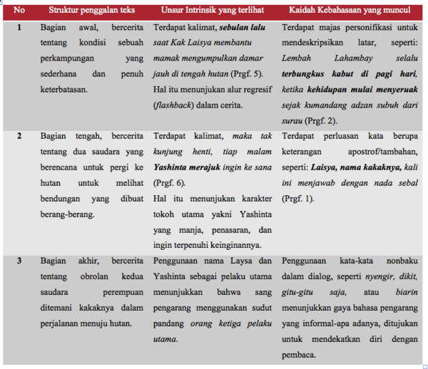 Soal bahasa indonesia: EVALUASI STRUKTUR DAN KAIDAH 