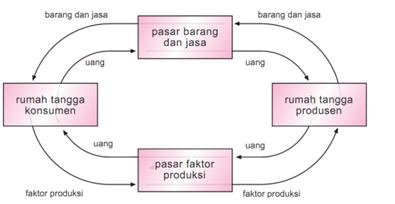 pelaku kegiatan ekonomi: model diagram interaksi pelaku