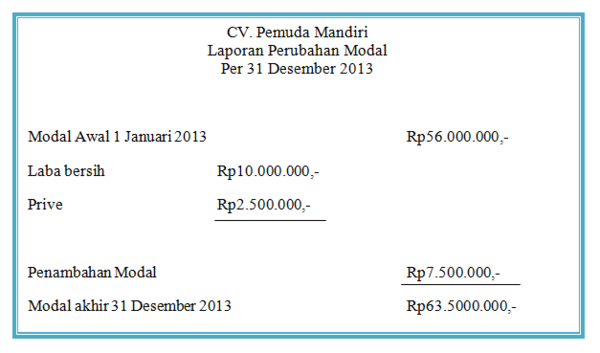 Contoh Soal Laporan Perubahan Modal