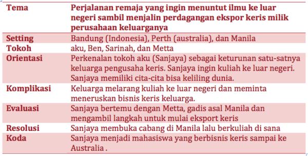 Contoh Soal Langkah Langkah Menulis Novel Asep Respati